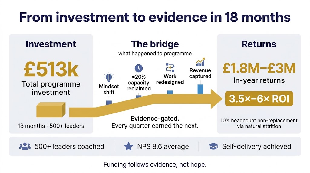From investment to evidence in 18 months: £513k total investment, £1.8M–£3M in-year returns, 3.5×–6× ROI. 500+ leaders coached, NPS 8.6 average, self-delivery achieved. Funding follows evidence, not hope.