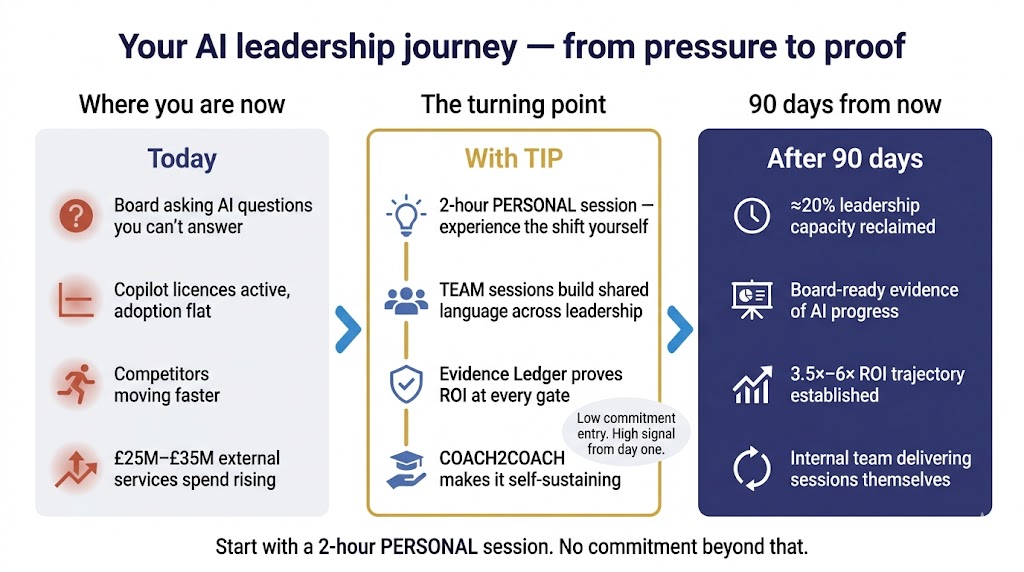 Your AI leadership journey — from board pressure and flat adoption today, through TIP's evidence-gated programme, to ≈20% capacity reclaimed and 3.5×–6× ROI after 90 days.