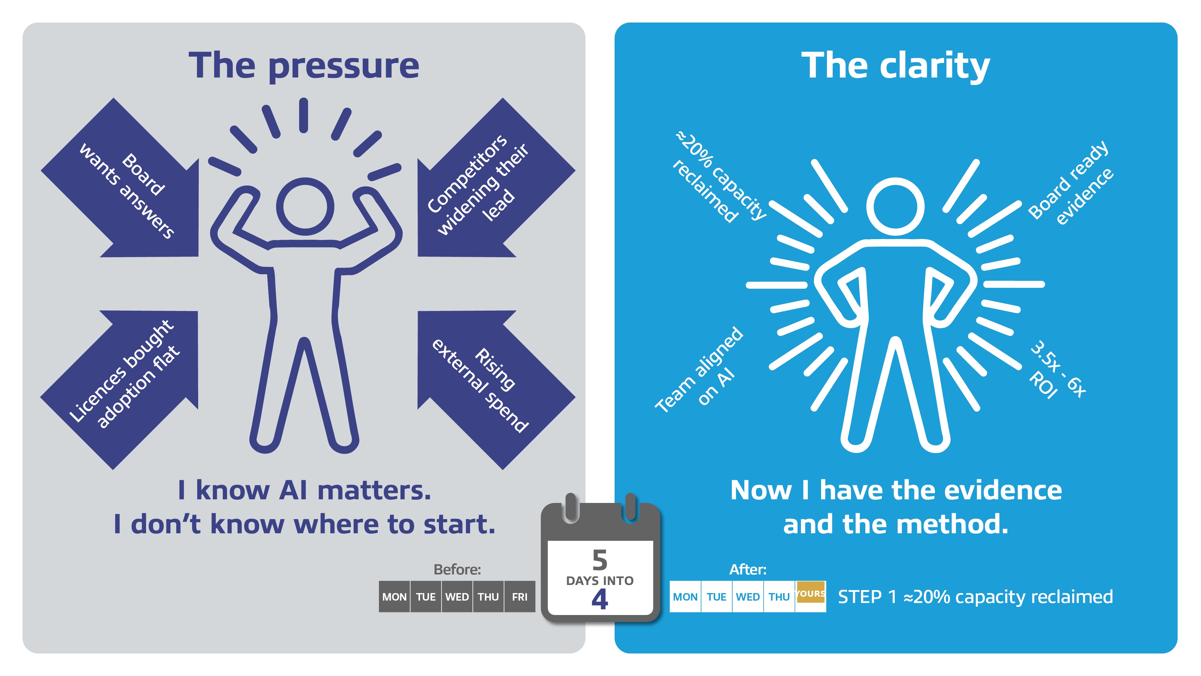 From pressure to clarity: leaders move from board pressure, flat adoption, and rising costs — through STEP 1's 5 days into 4 capacity model — to ≈20% capacity reclaimed, board-ready evidence, and 3.5×–6× ROI.